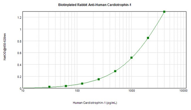Cardiotrophin 1 Polyclonal Antibody, Biotin, PeproTech®, Invitrogen™ 2 ...