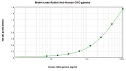 PeproTech CXCL3 Polyclonal Antibody, Biotin, PeproTech , Invitrogen 500