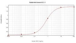 PeproTech CCL14 Polyclonal Antibody, PeproTech , Invitrogen 100 &mu;g;