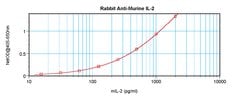 IL-2 Polyclonal Antibody, PeproTech , Invitrogen:Antibodies:Primary Antibodies