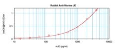 Invitrogen MCP-1 Polyclonal Antibody, PeproTech , Invitrogen 50 &mu;g;