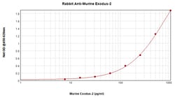 PeproTech CCL21 Polyclonal Antibody, PeproTech , Invitrogen 1 mg; Unconjugated:Antibodies,