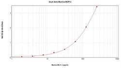 PeproTech MCP-3 Polyclonal Antibody, PeproTech , Invitrogen 100 &mu;g;