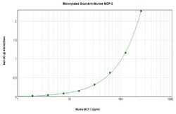 PeproTech MCP-3 Polyclonal Antibody, Biotin, PeproTech , Invitrogen 500