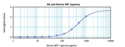 Invitrogen MIP-1 gamma Polyclonal Antibody, PeproTech , Invitrogen 100