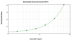 Invitrogen MIP-1 delta Polyclonal Antibody, Biotin, PeproTech , Invitrogen