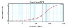 Invitrogen CCL23 Polyclonal Antibody, PeproTech , Invitrogen 1 mg; Unconjugated:Antibodies,