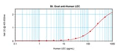 Invitrogen CCL16 Polyclonal Antibody, Biotin, PeproTech , Invitrogen 500