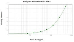 MCP-2 Polyclonal Antibody, Biotin, PeproTech , Invitrogen:Antibodies:Primary