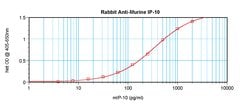Invitrogen CXCL10 Polyclonal Antibody, PeproTech , Invitrogen 50 &mu;g;