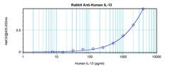 Invitrogen IL-13 Polyclonal Antibody, PeproTech , Invitrogen 50 &mu;g;