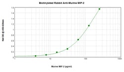 PeproTech CXCL2 Polyclonal Antibody, Biotin, PeproTech , Invitrogen 500