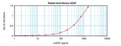 VEGF-165 Polyclonal Antibody, PeproTech , Invitrogen:Antibodies:Primary