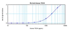 TECK Polyclonal Antibody, PeproTech , Invitrogen:Antibodies:Primary Antibodies