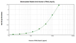 TRAIL (soluble) Polyclonal Antibody, Biotin, PeproTech , Invitrogen:Antibodies:Primary