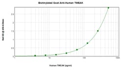 Invitrogen TWEAK Polyclonal Antibody, Biotin, PeproTech , Invitrogen 500