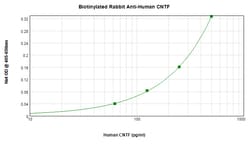 CNTF Polyclonal Antibody, Biotin, PeproTech , Invitrogen:Antibodies:Primary