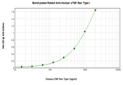 TNFR1 (soluble) Polyclonal Antibody, Biotin, PeproTech , Invitrogen:Antibodies:Primary