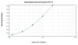 PeproTech FGF10 Polyclonal Antibody, Biotin, PeproTech , Invitrogen 500