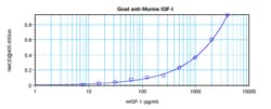 IGF1 Polyclonal Antibody, PeproTech , Invitrogen:Antibodies:Primary Antibodies