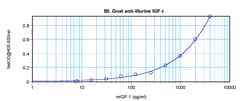 IGF1 Polyclonal Antibody, Biotin, PeproTech , Invitrogen:Antibodies:Primary