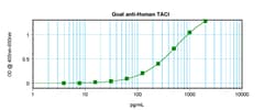 Invitrogen CD267 (TACI) Polyclonal Antibody, PeproTech , Invitrogen 50
