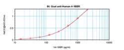 CD137 Polyclonal Antibody, Biotin, PeproTech&reg;, Invitrogen&trade;:  