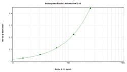 PeproTech IL-15 Polyclonal Antibody, Biotin, PeproTech , Invitrogen:Antibodies:Primary