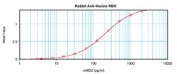 Invitrogen MDC Polyclonal Antibody, PeproTech , Invitrogen 50 &mu;g; Unconjugated:Antibodies,