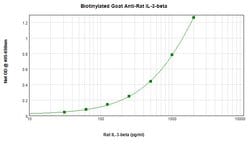 IL-3 beta Polyclonal Antibody, Biotin, PeproTech , Invitrogen:Antibodies:Primary