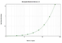 PeproTech IL-13 Polyclonal Antibody, Biotin, PeproTech , Invitrogen 25