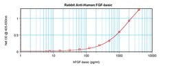Invitrogen FGF2 Polyclonal Antibody, PeproTech , Invitrogen 1 mg; Unconjugated:Antibodies,