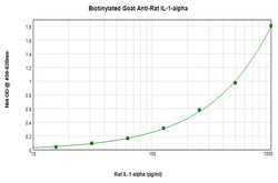 PeproTech IL-1 alpha Polyclonal Antibody, Biotin, PeproTech , Invitrogen