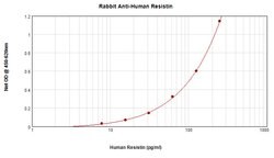 PeproTech Resistin Polyclonal Antibody, PeproTech , Invitrogen 50 &mu;g;