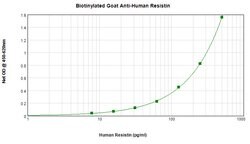 Invitrogen Resistin Polyclonal Antibody, Biotin, PeproTech , Invitrogen
