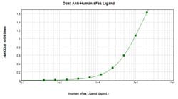PeproTech CD178 (soluble) Polyclonal Antibody, PeproTech , Invitrogen 1