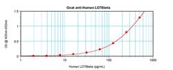 Invitrogen CCL3L1 Polyclonal Antibody, PeproTech , Invitrogen 100 &mu;g;