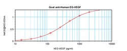 PROK1 Polyclonal Antibody, PeproTech , Invitrogen:Antibodies:Primary Antibodies