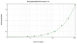 IL-21 Polyclonal Antibody, Biotin, PeproTech , Invitrogen:Antibodies:Primary