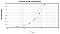 Adipolean (gAcrp30) Polyclonal Antibody, Biotin, PeproTech , Invitrogen:Antibodies:Primary