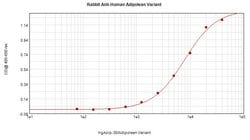 PeproTech Adipolean variant Polyclonal Antibody, PeproTech , Invitrogen
