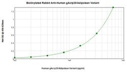 Adipolean variant Polyclonal Antibody, Biotin, PeproTech , Invitrogen:Antibodies:Primary