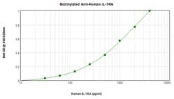 Invitrogen IL1RA Polyclonal Antibody, Biotin, PeproTech , Invitrogen 500