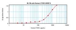 Invitrogen WISP2 Polyclonal Antibody, Biotin, PeproTech , Invitrogen 25