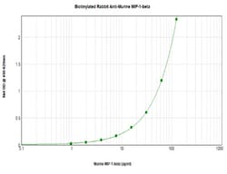 PeproTech CCL4 Polyclonal Antibody, Biotin, PeproTech , Invitrogen 500