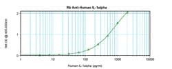 Invitrogen IL-1 alpha Polyclonal Antibody, PeproTech , Invitrogen 100 &mu;g;