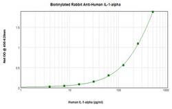 IL-1 alpha Polyclonal Antibody, Biotin, PeproTech , Invitrogen:Antibodies:Primary