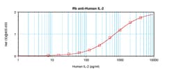 Invitrogen IL-2 Polyclonal Antibody, PeproTech , Invitrogen 100 &mu;g;