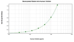 Invitrogen NAMPT Polyclonal Antibody, Biotin, PeproTech , Invitrogen 50