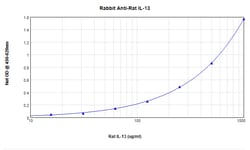 PeproTech IL-13 Polyclonal Antibody, PeproTech , Invitrogen:Antibodies:Primary